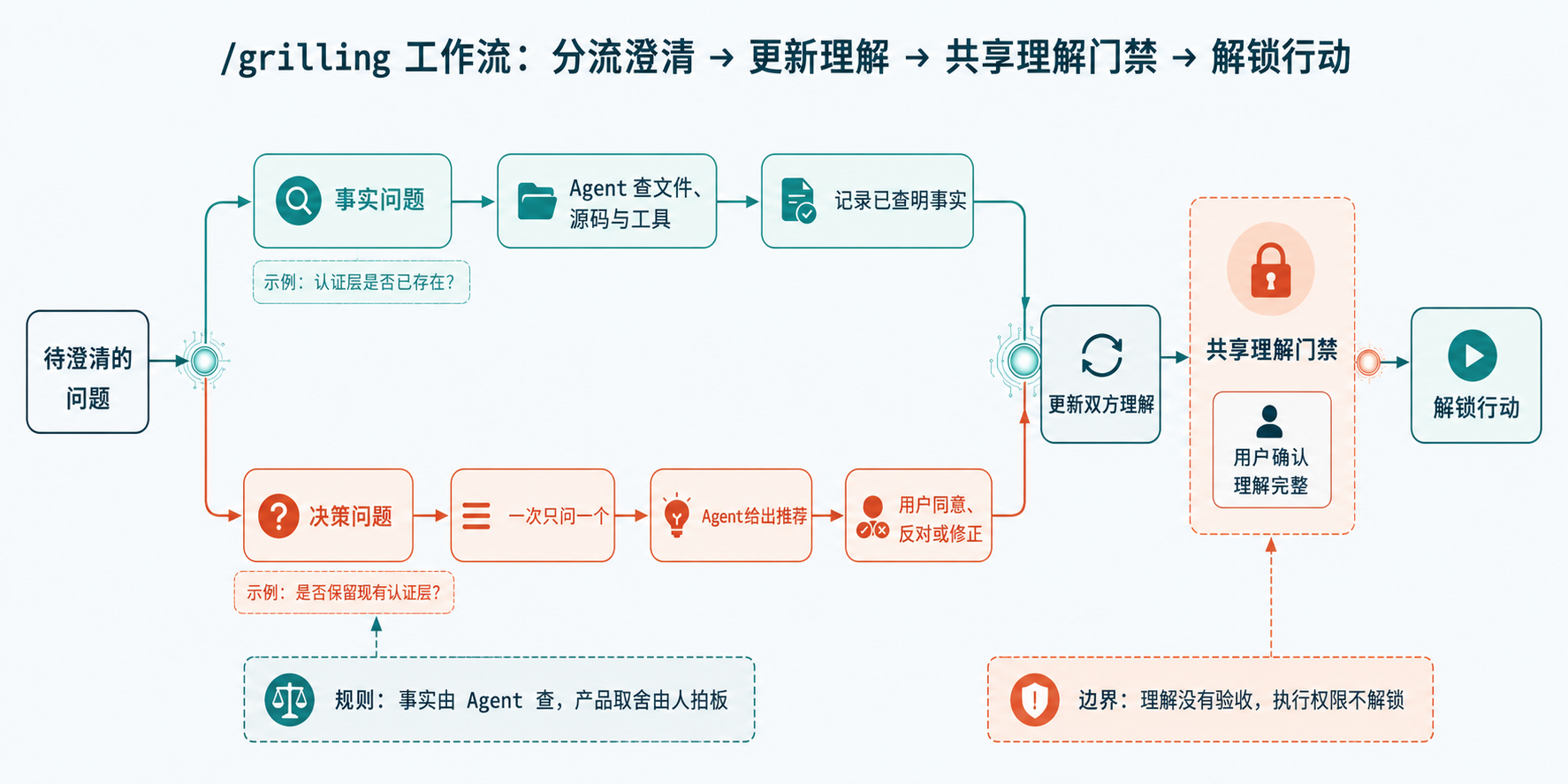 事实决策分流与共享理解行动门禁图