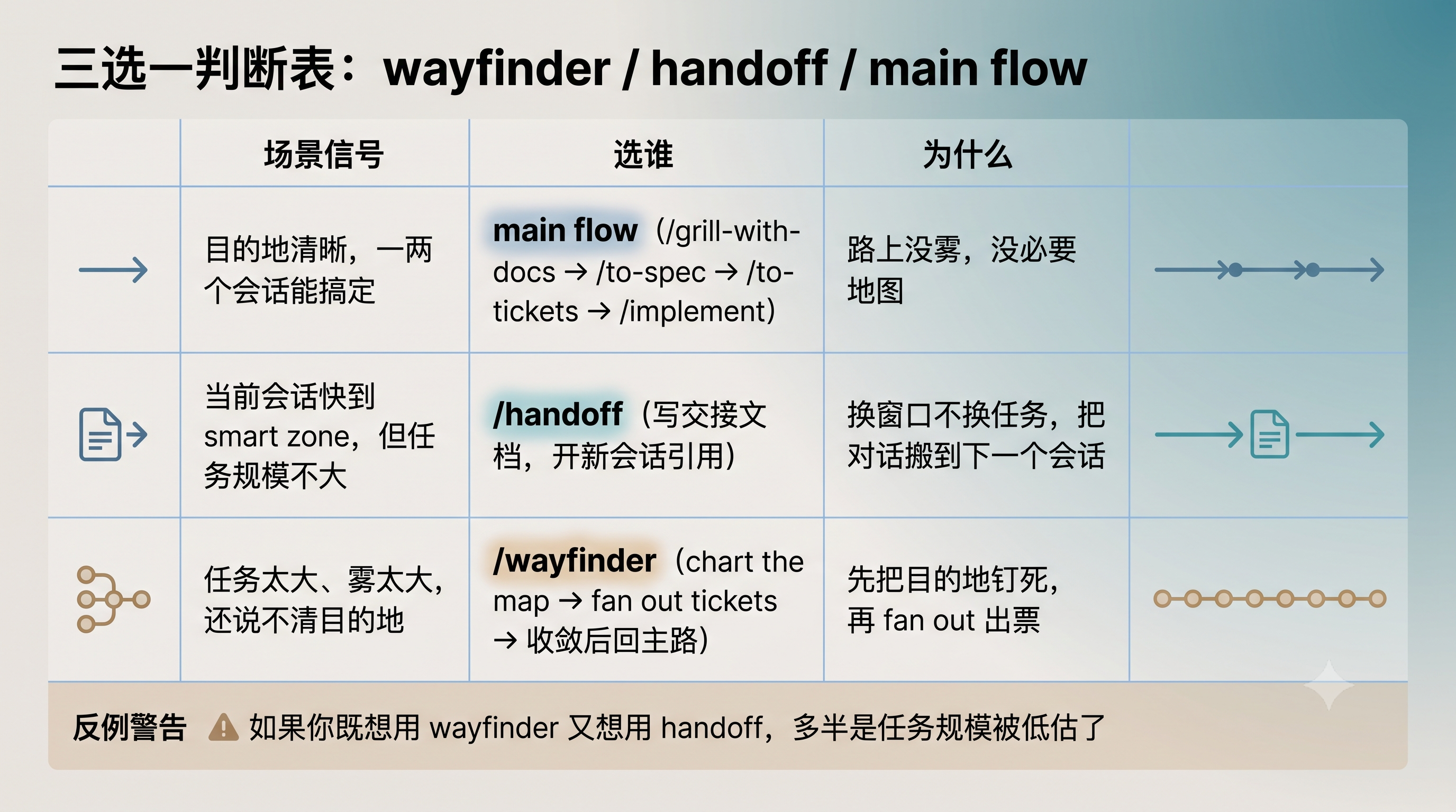 wayfinder / handoff / main flow 三选一判断表