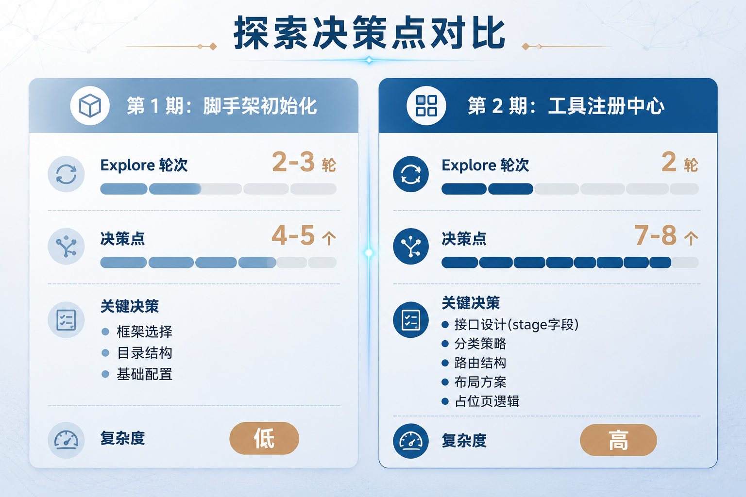 Explore 决策点对比