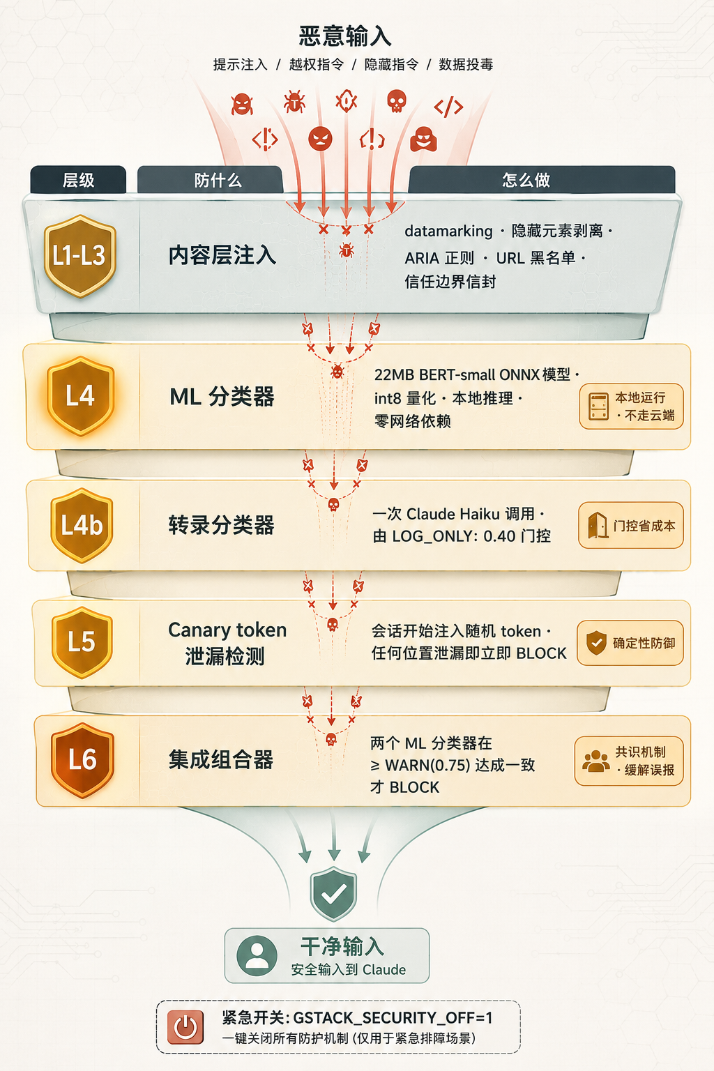 六层防御栈