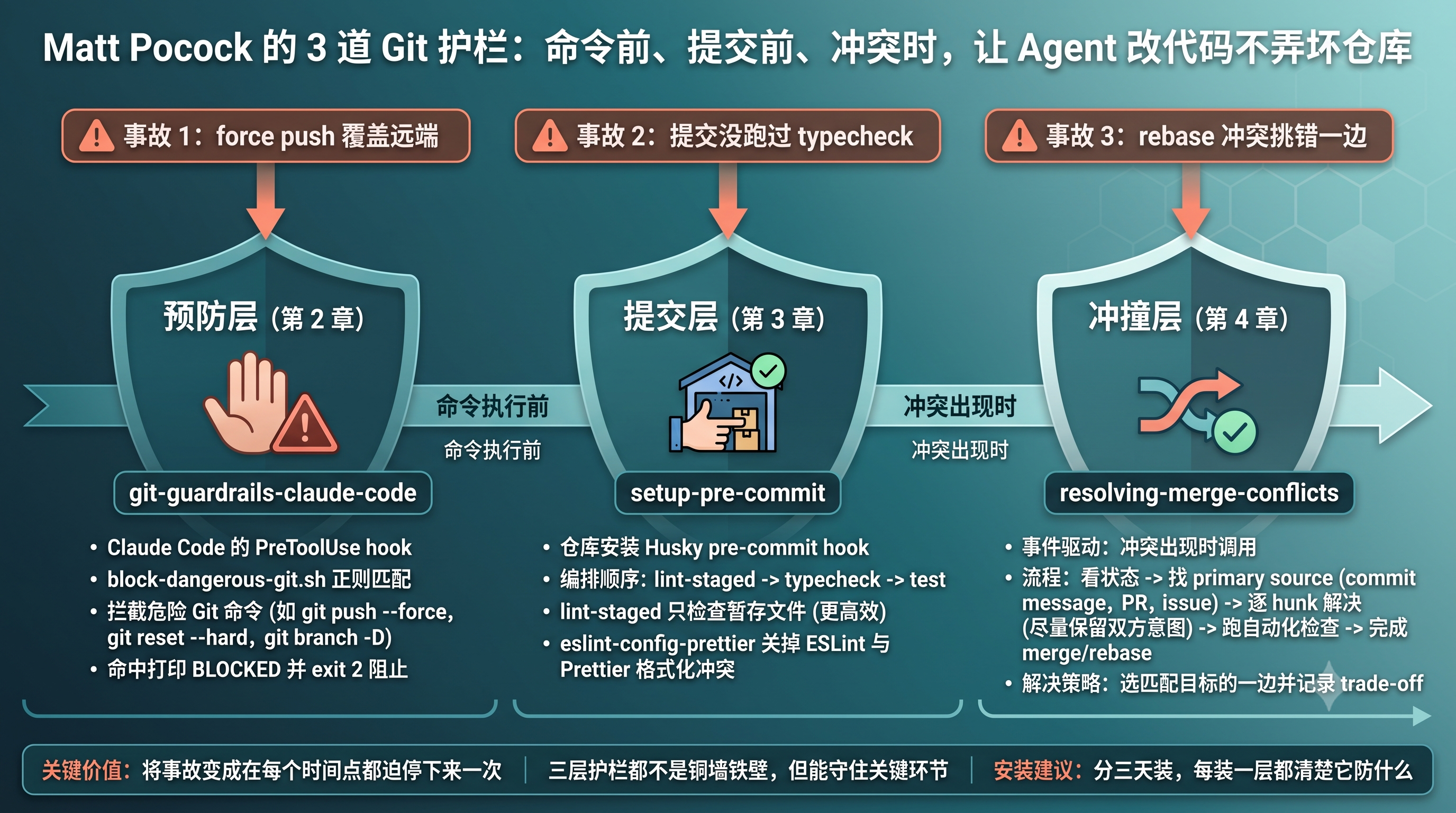 三道 Git 护栏信息图封面:命令前、提交前、冲突时
