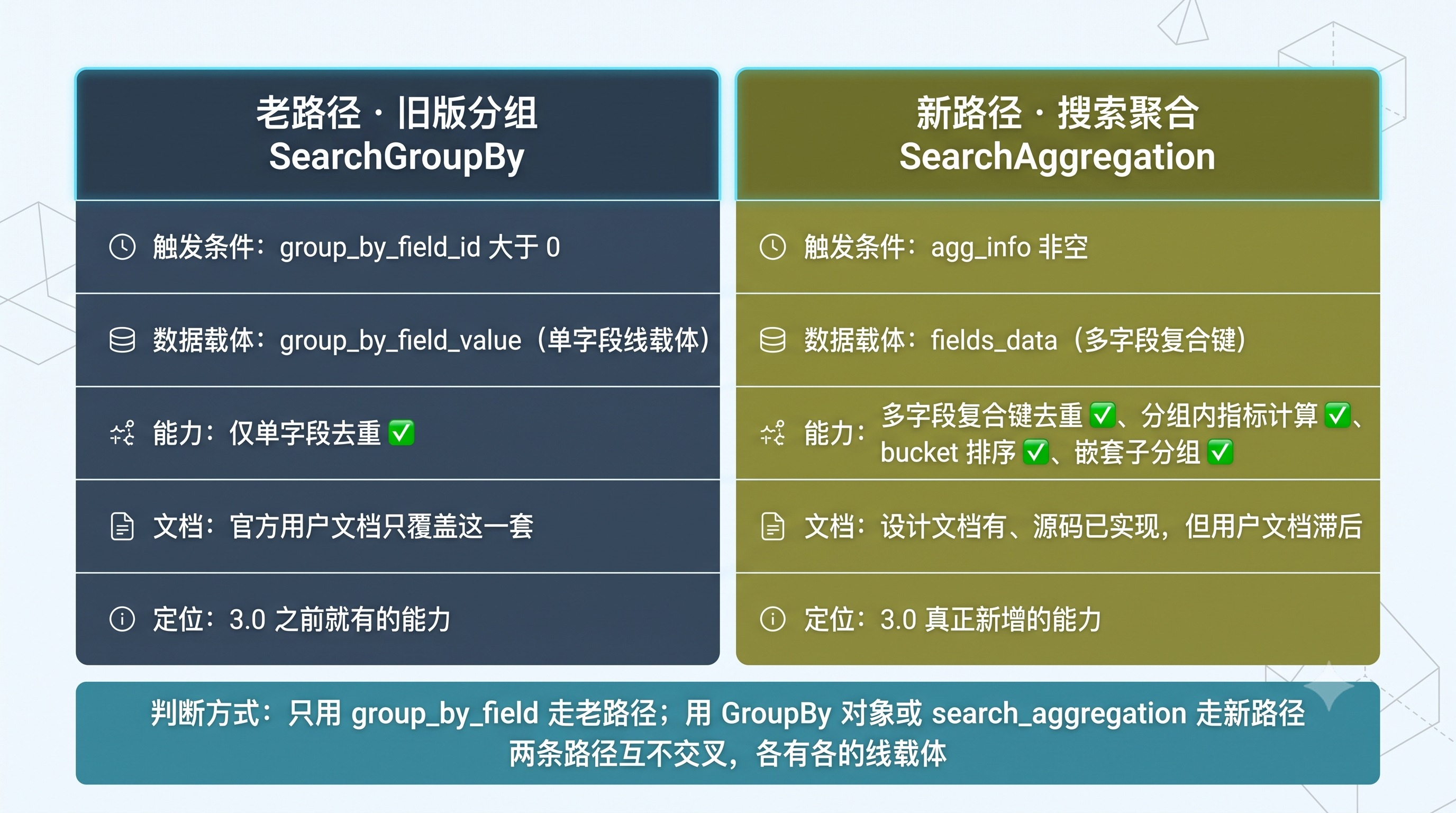 Milvus 3.0 旧版分组与搜索聚合两条路径对比