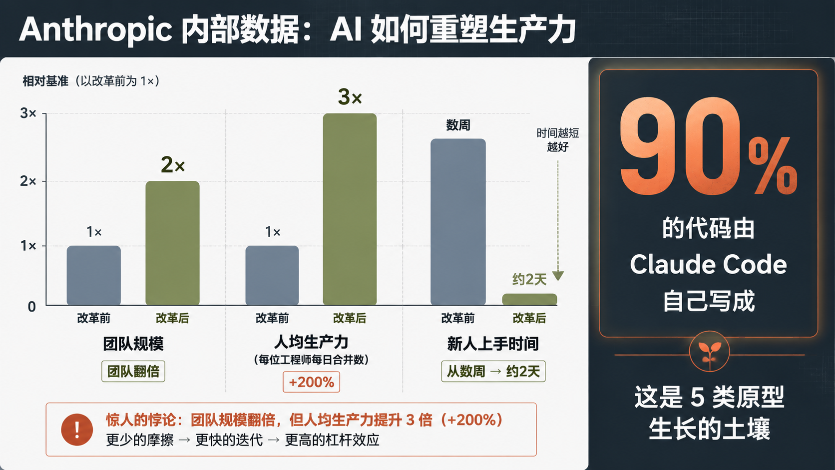 Anthropic 团队规模翻倍下的人均生产力、ramp-up 时间、AI 写代码占比对比