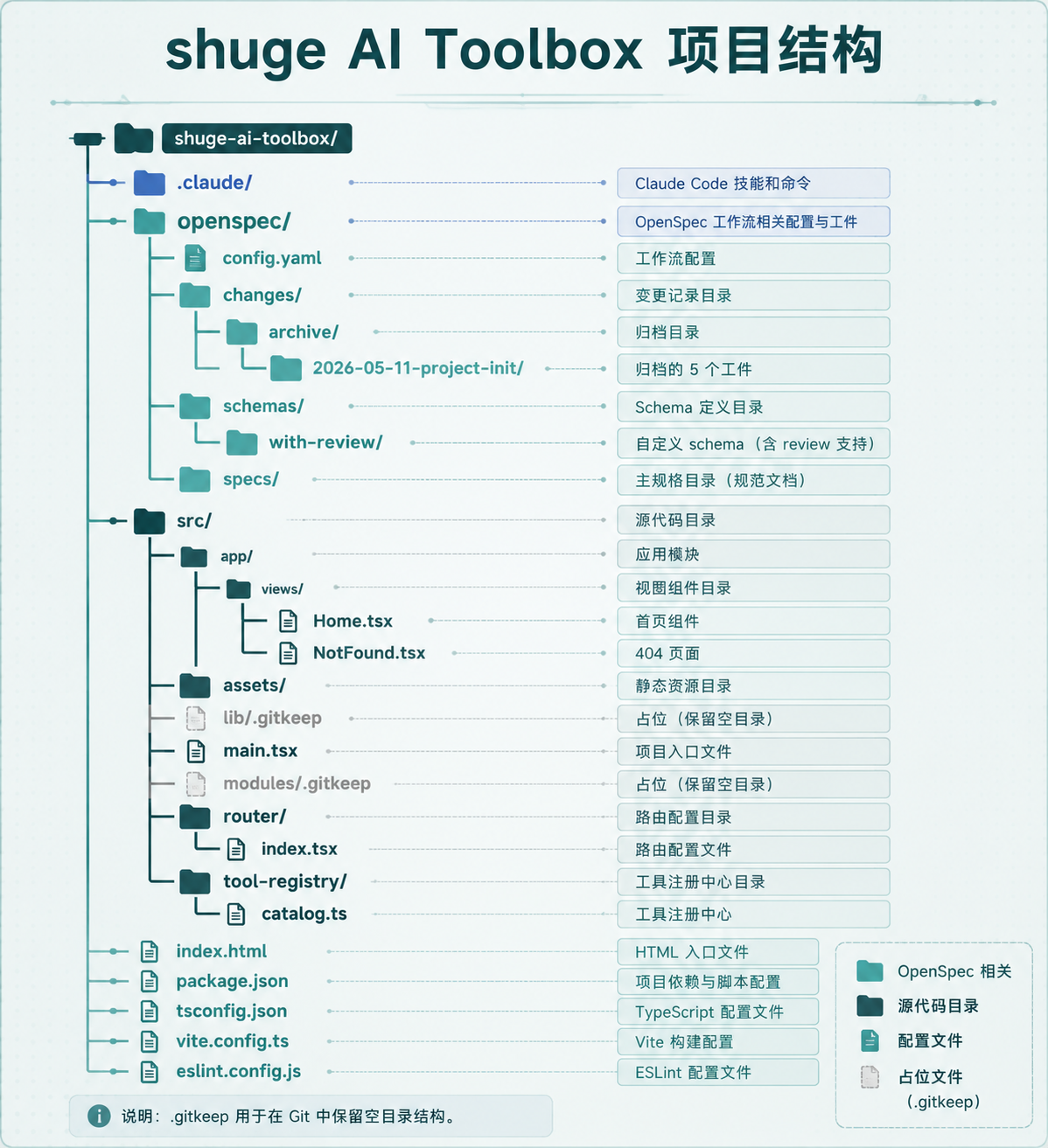 项目结构图：最终目录可视化