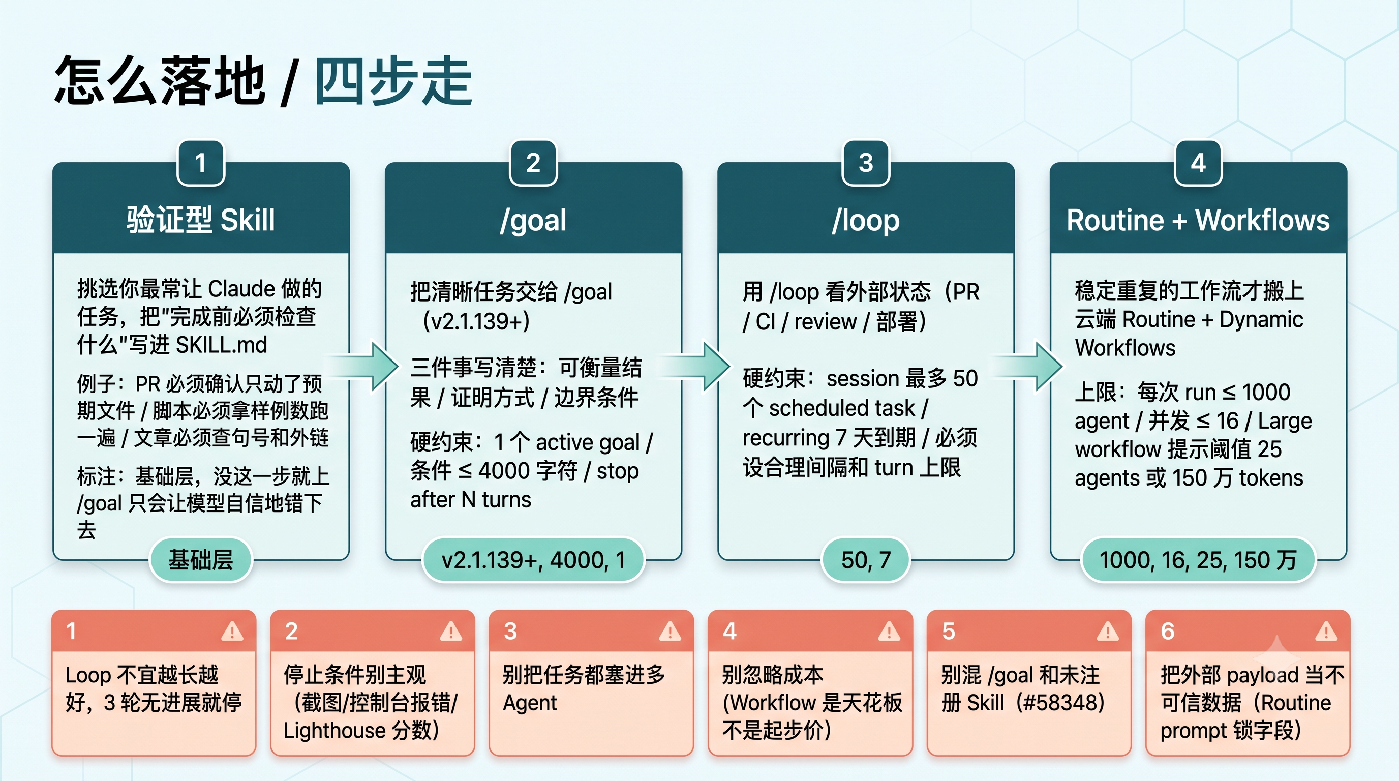 Claude Code Loop 工程 4 步落地路径与 6 个典型坑