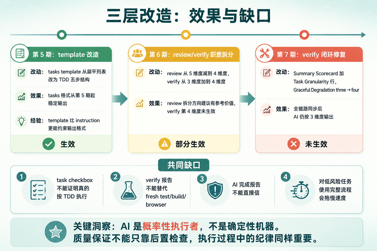 三层改造效果汇总