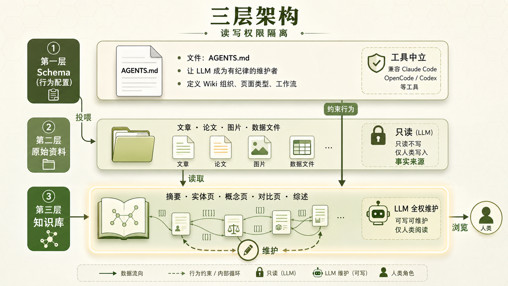 LLM Wiki 三层架构图：Schema 配置层、原始资料只读层、知识库 LLM 维护层