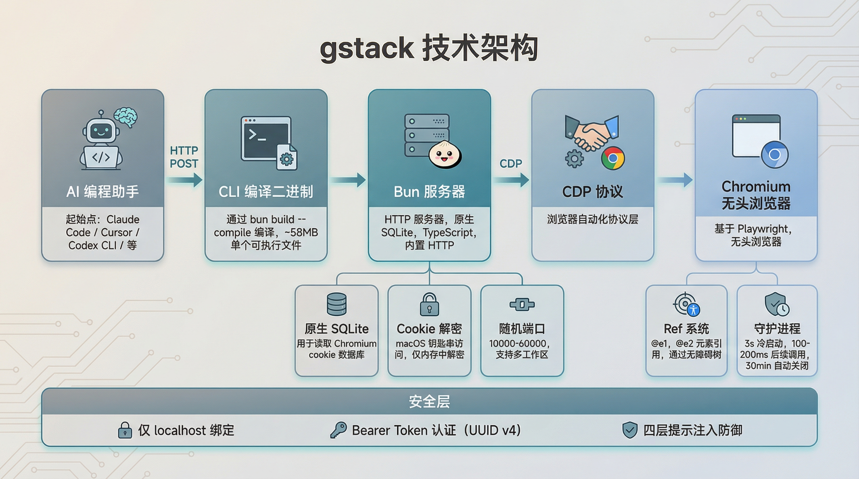 gstack 技术架构图