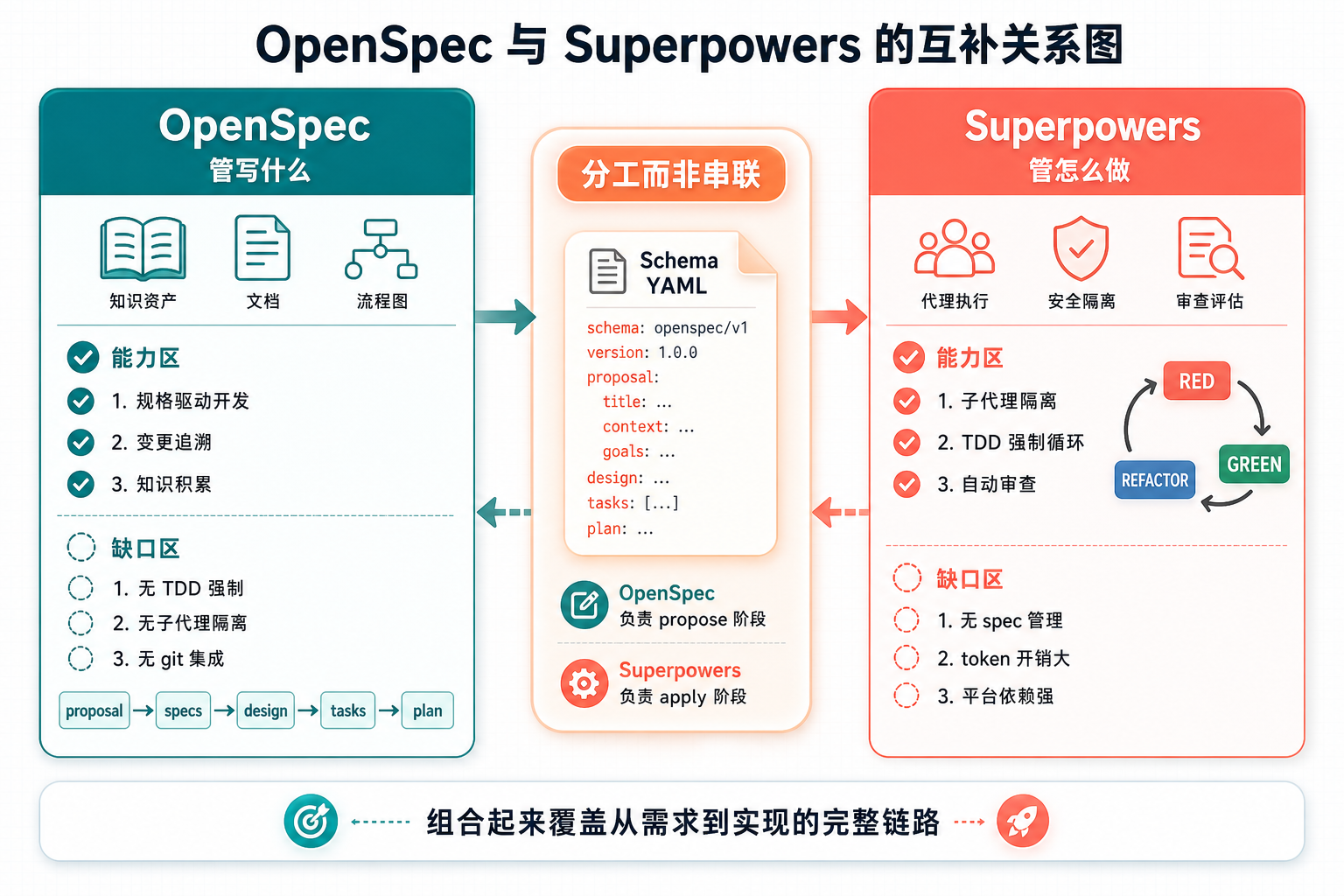 配图：OpenSpec 和 Superpowers 的互补关系图