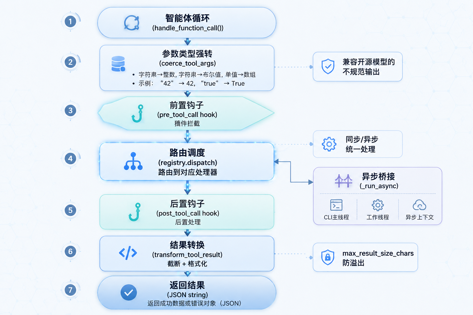 工具调度流程图
