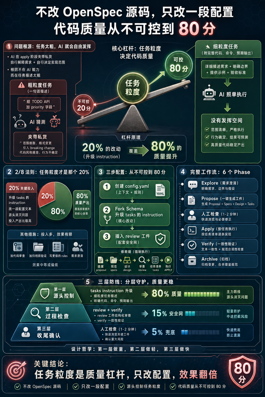 封面图 - 信息图风格：任务粒度 = 代码质量杠杆