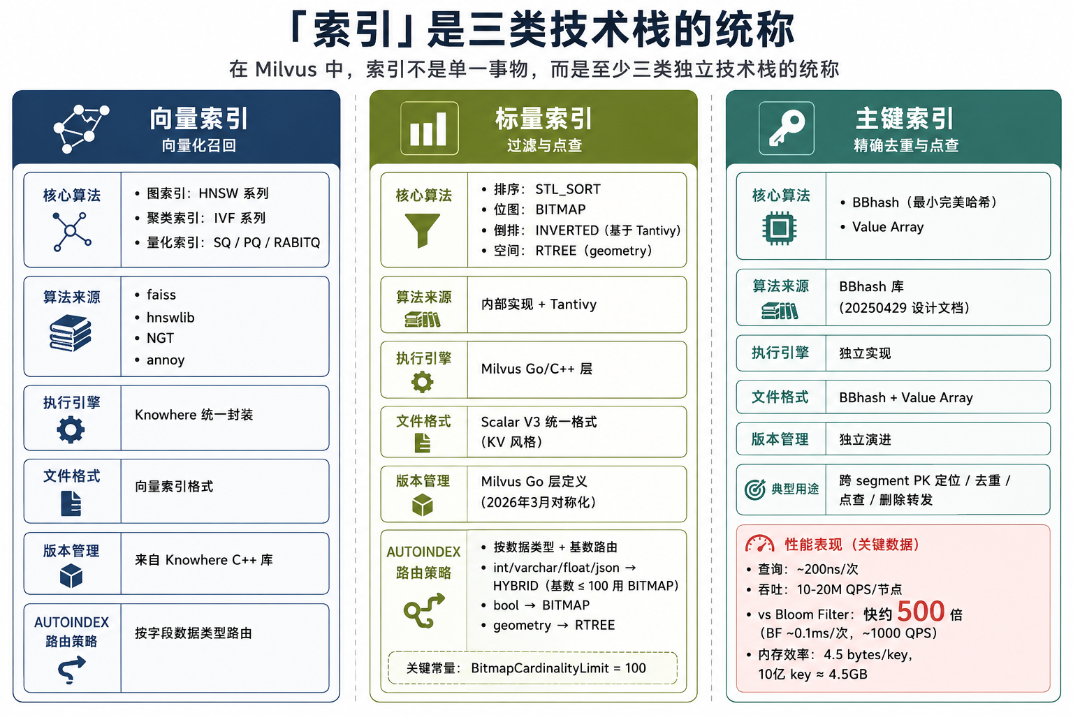 三类索引技术栈的边界