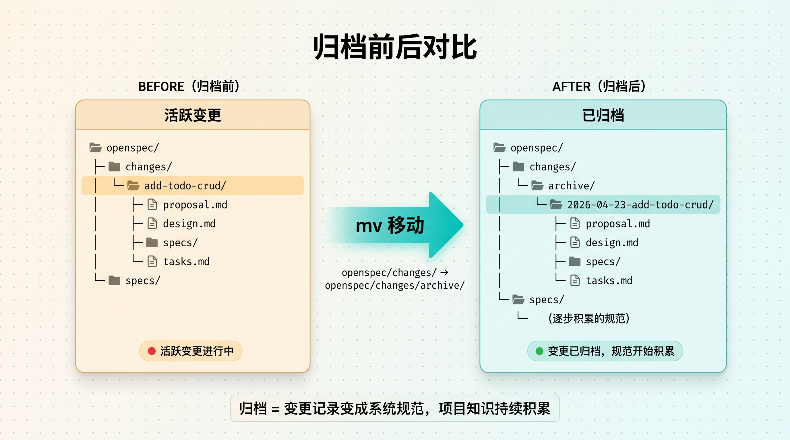归档前后目录结构对比