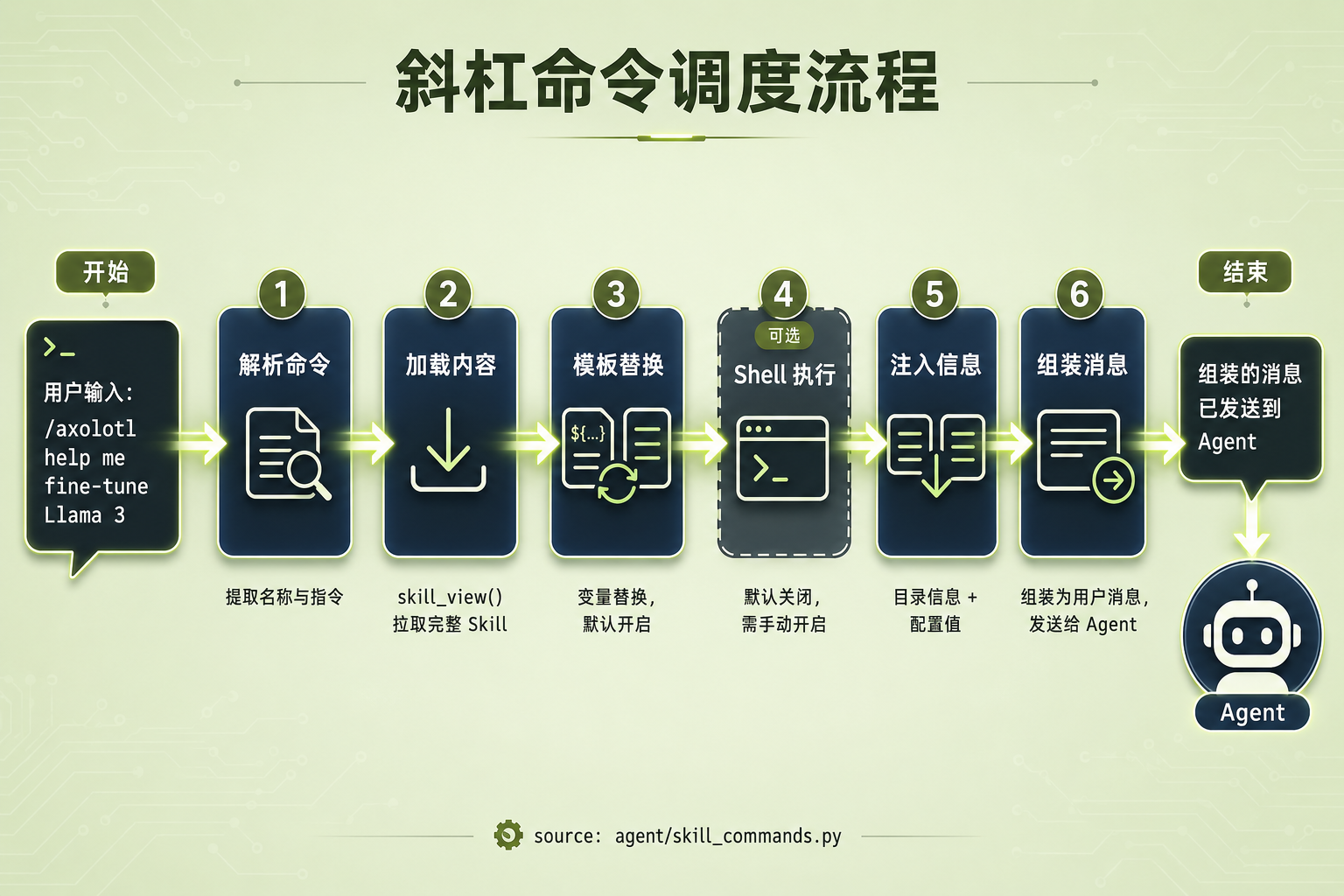 斜杠命令调度流程