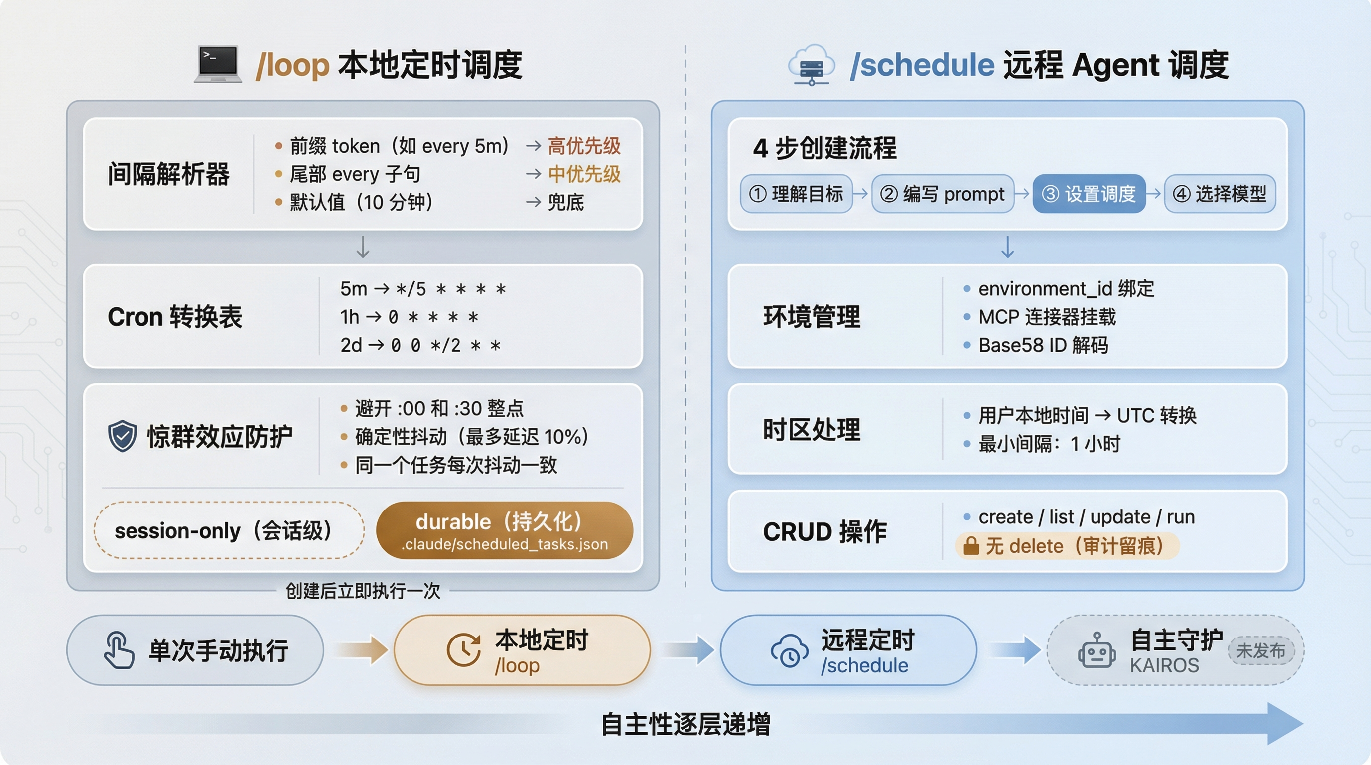 调度系统架构图 - /loop 本地调度 vs /schedule 远程调度