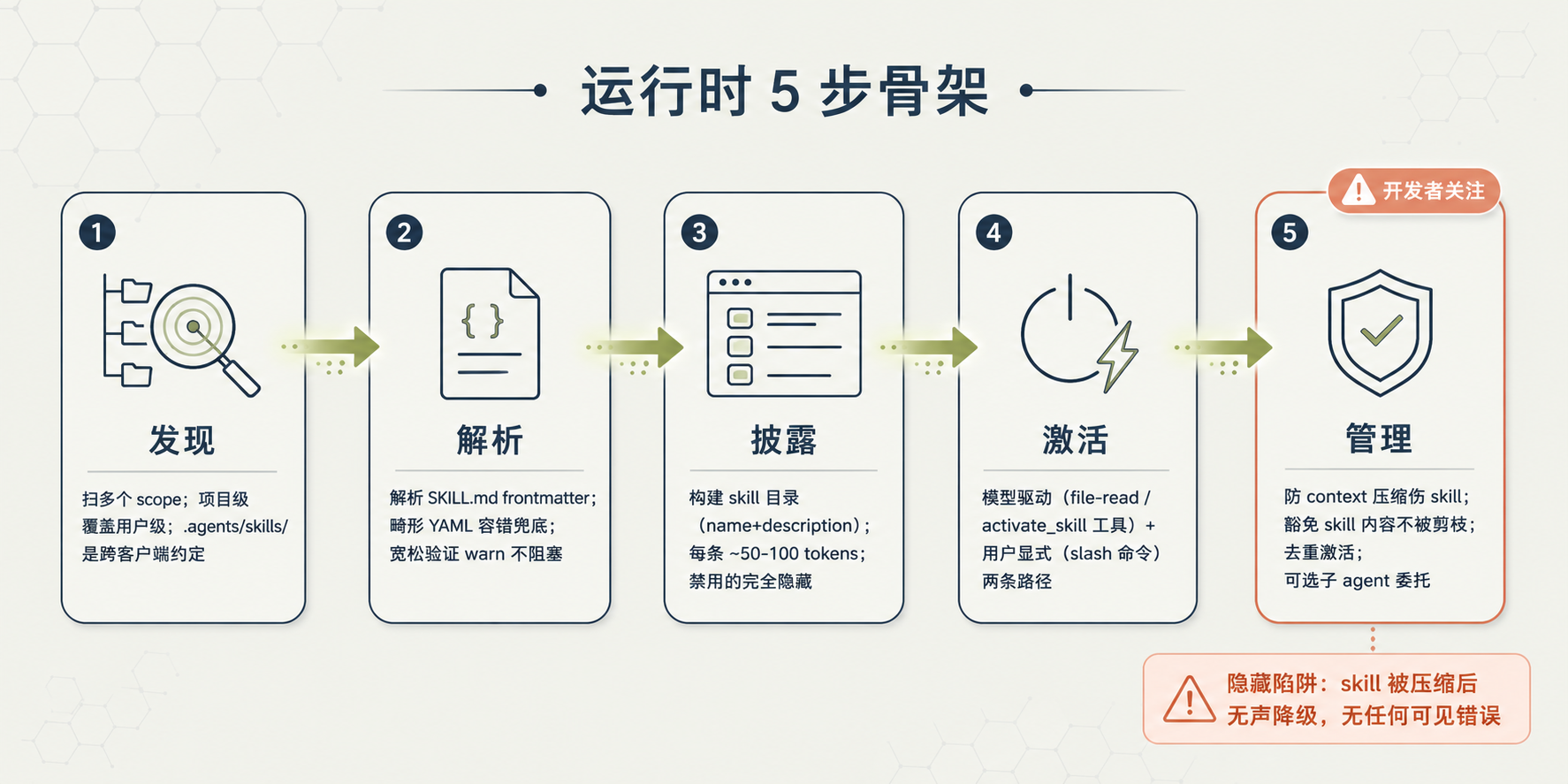 运行时 5 步骨架图