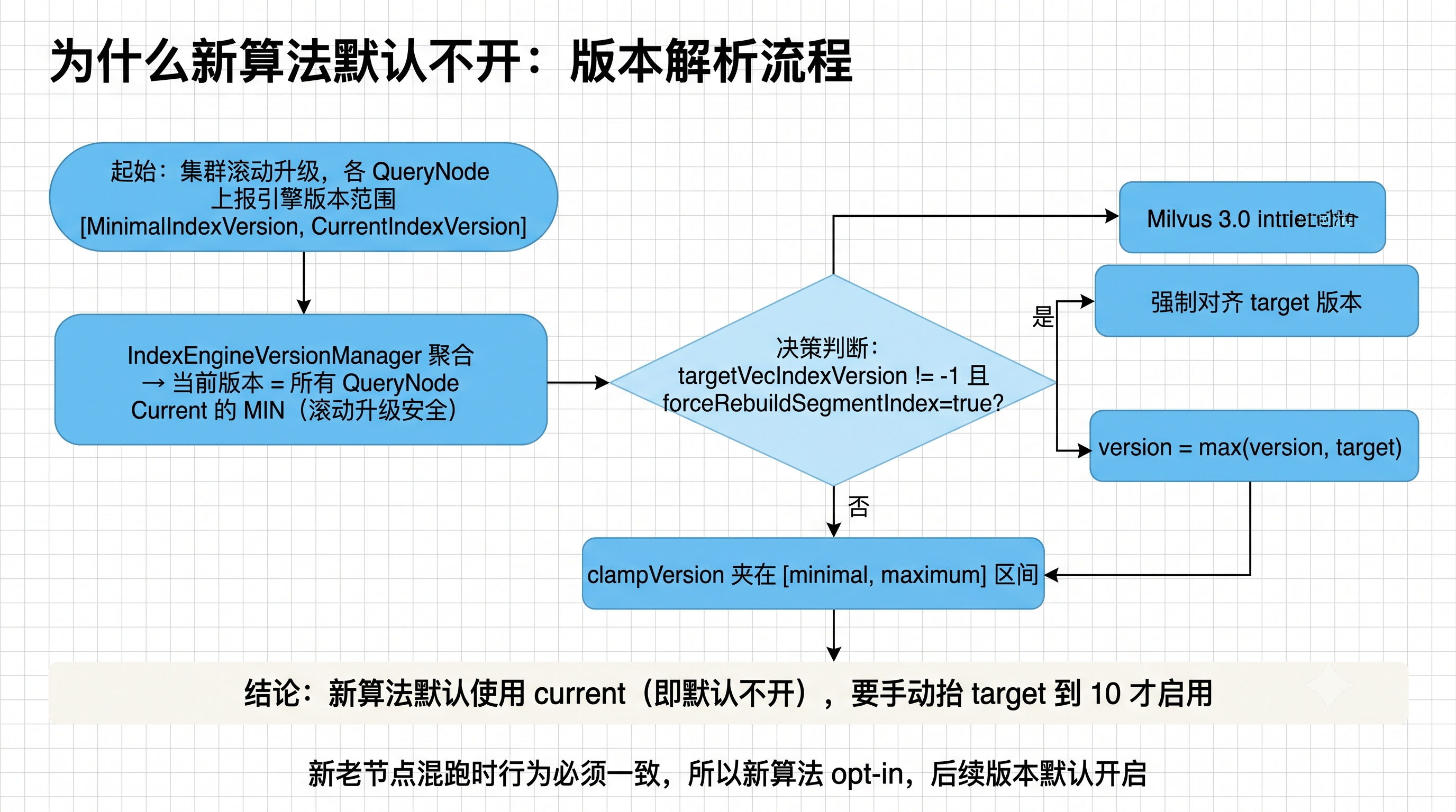 新算法默认不开启的版本解析流程图