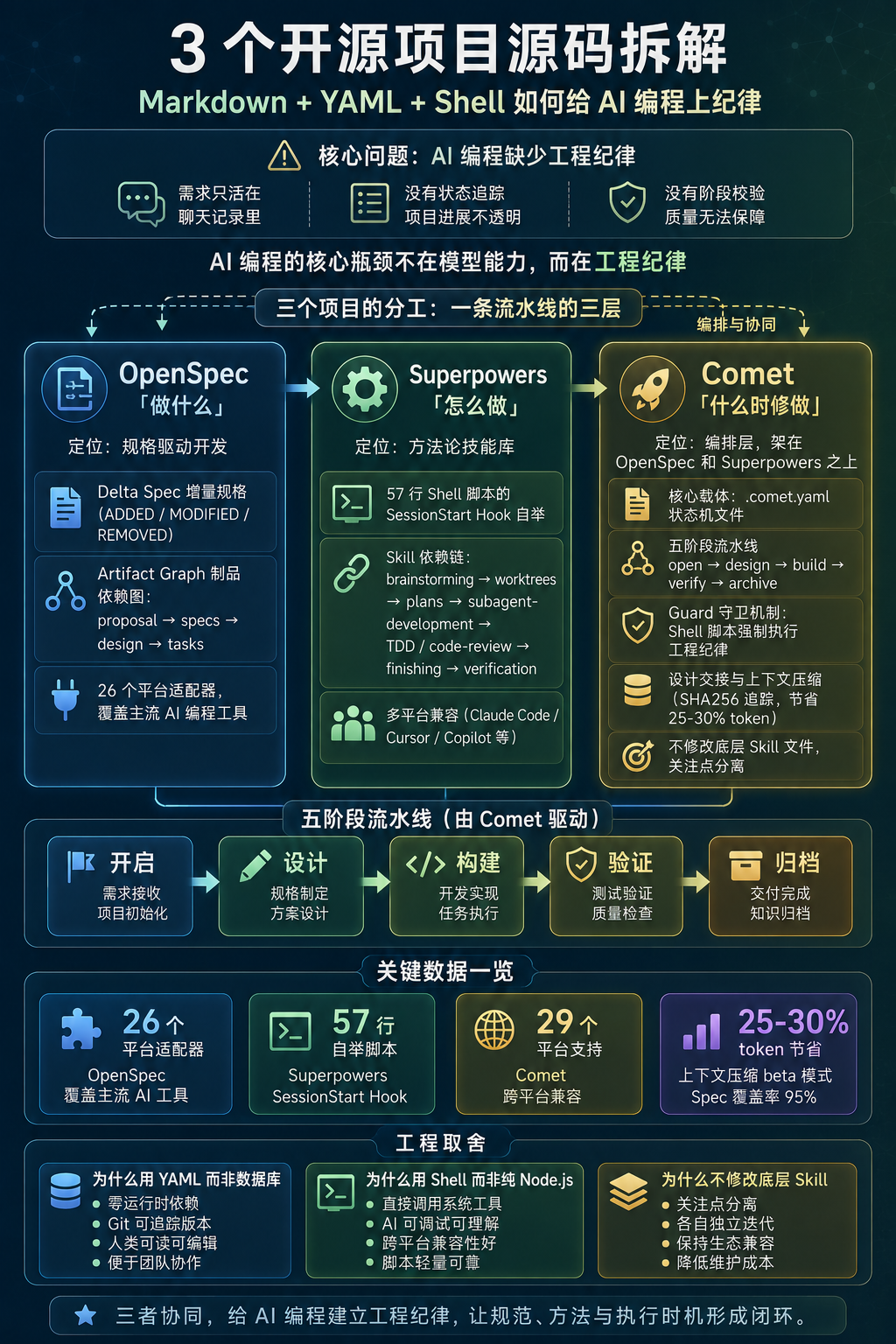信息图封面:三个项目分工 + 五阶段流水线 + 关键数据