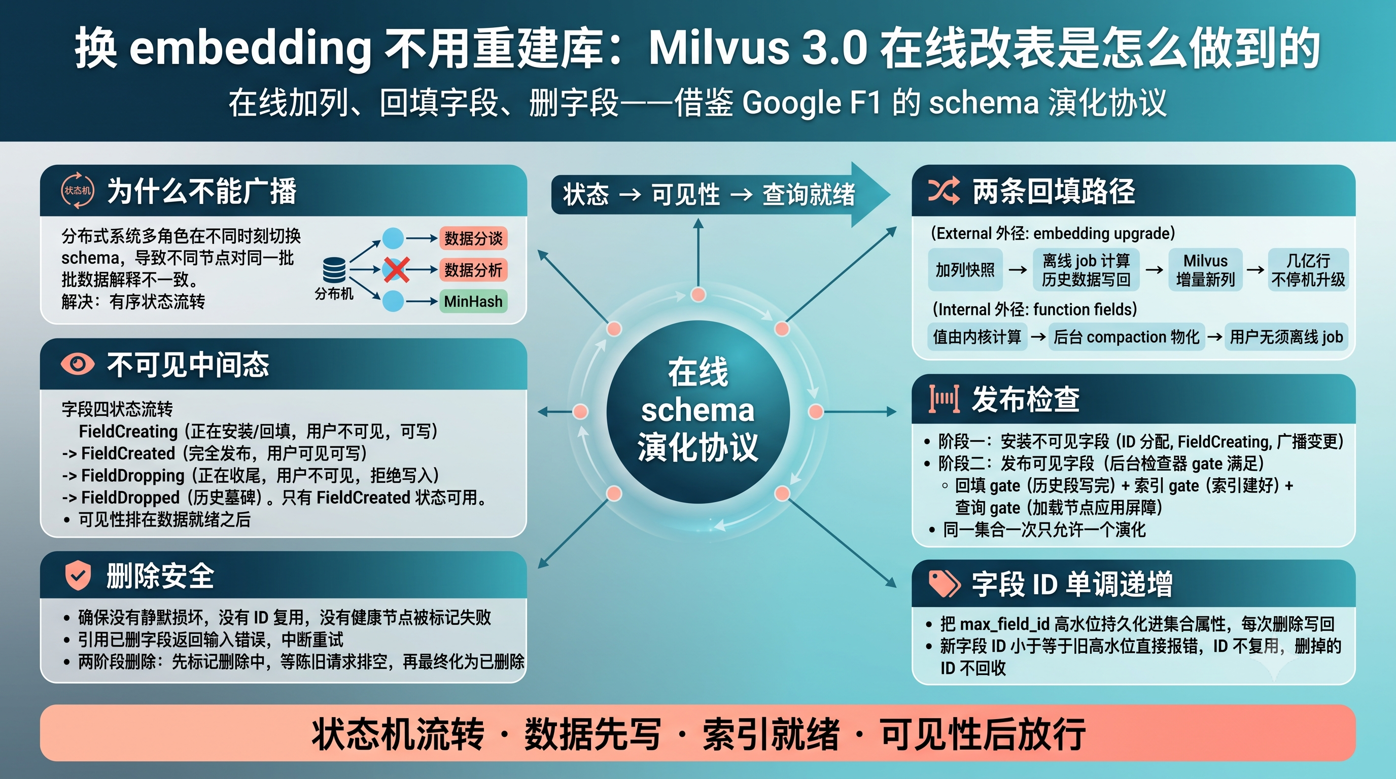 Milvus 3.0 在线改表协议信息图封面:状态机、回填、可见性、字段ID