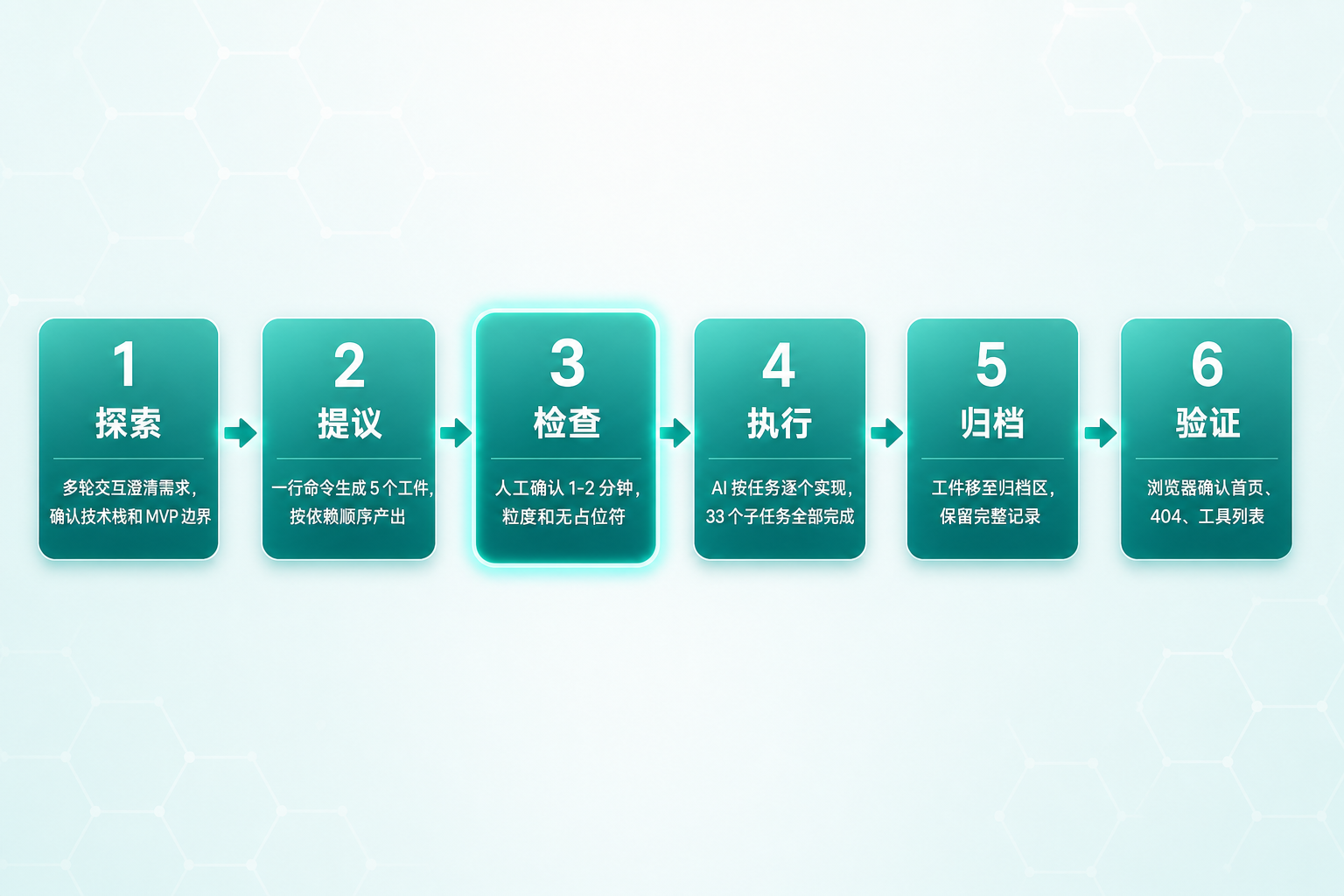 流程图：6 步从探索到验证
