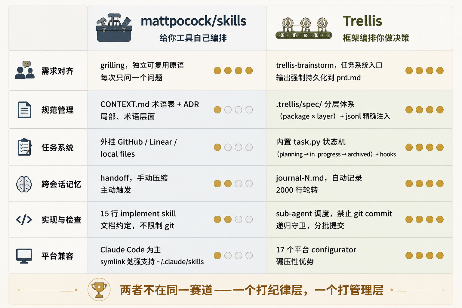 两个项目六维度能力对比矩阵图
