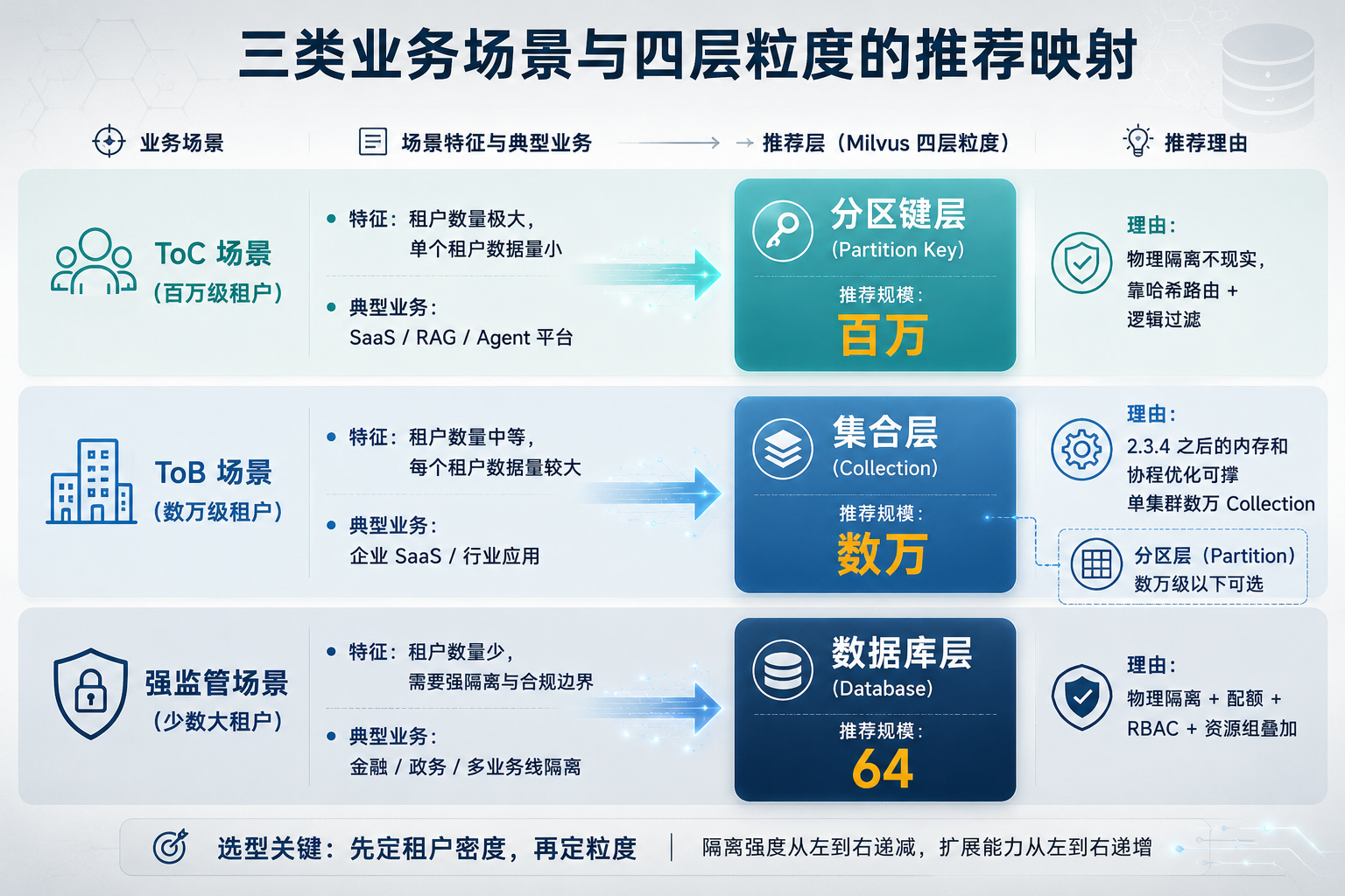 ToC/ToB/强监管场景映射图