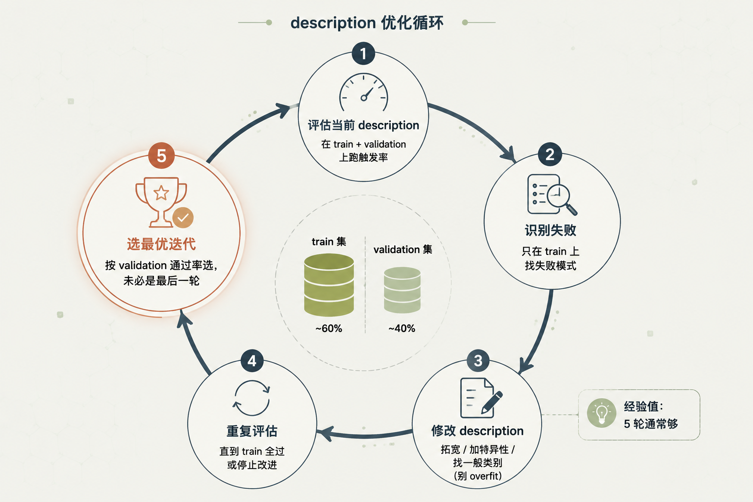 description 优化循环图