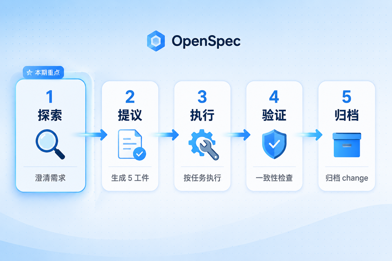 工作流总览：5 步从探索到归档
