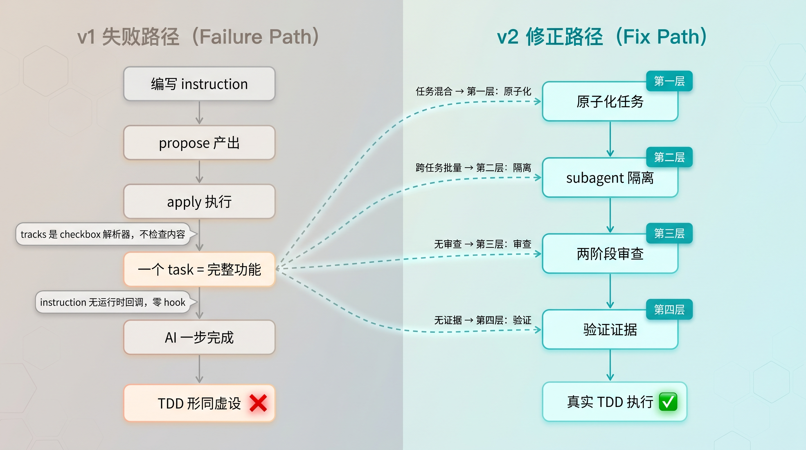 配图 1：v1 失败路径 vs v2 修正路径对比