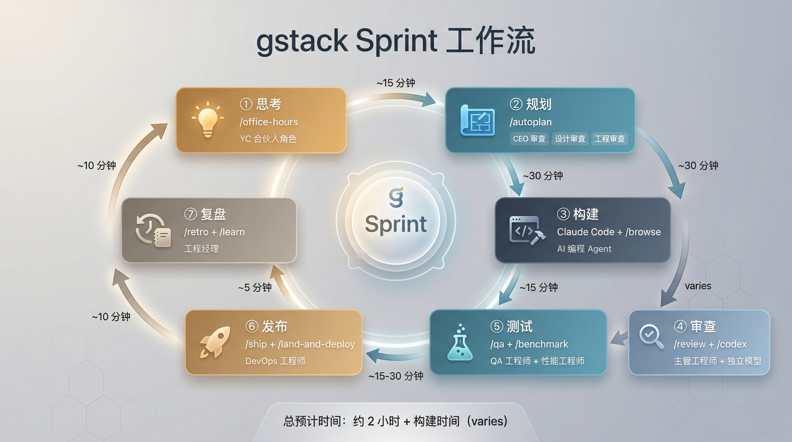 Sprint 工作流环形图