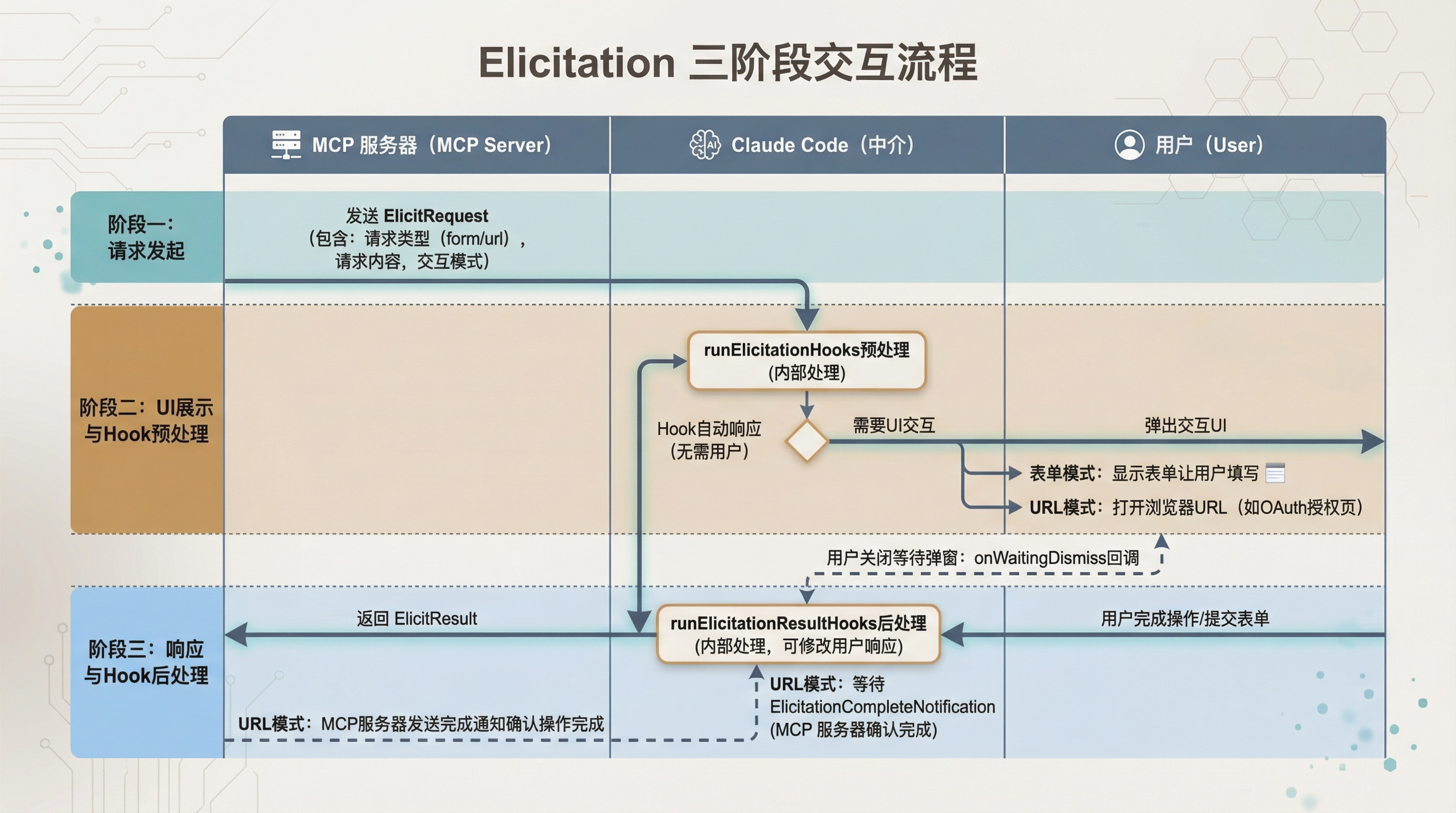 Elicitation 三阶段交互流程