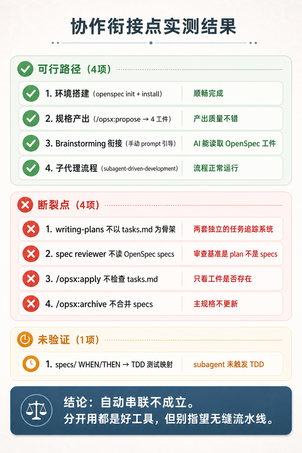 配图：协作衔接点实测结果汇总