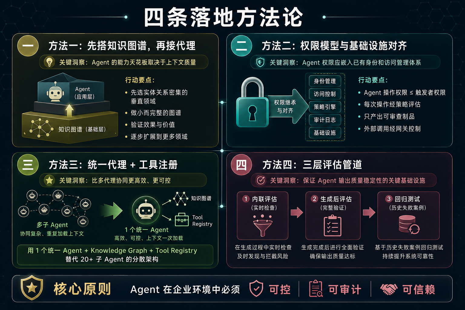 四条落地方法论总览