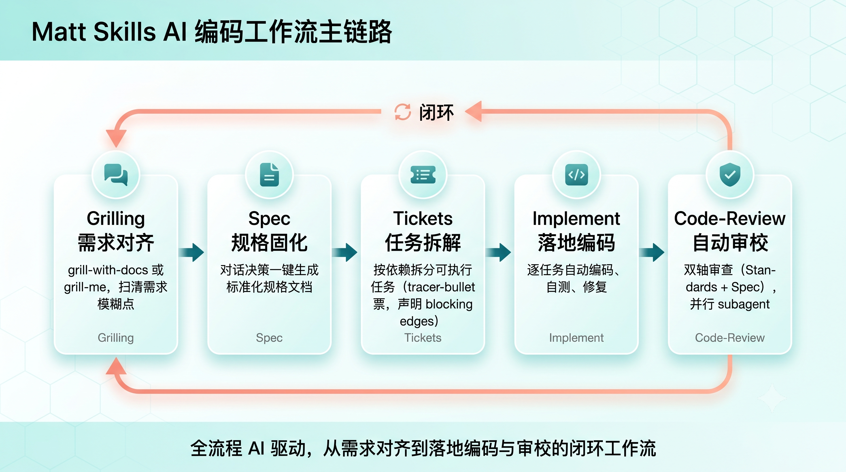 五步闭环工作流：从需求对齐到自动审校