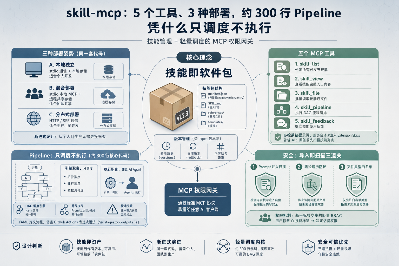封面图：skill-mcp 把 AI 技能当软件包管理
