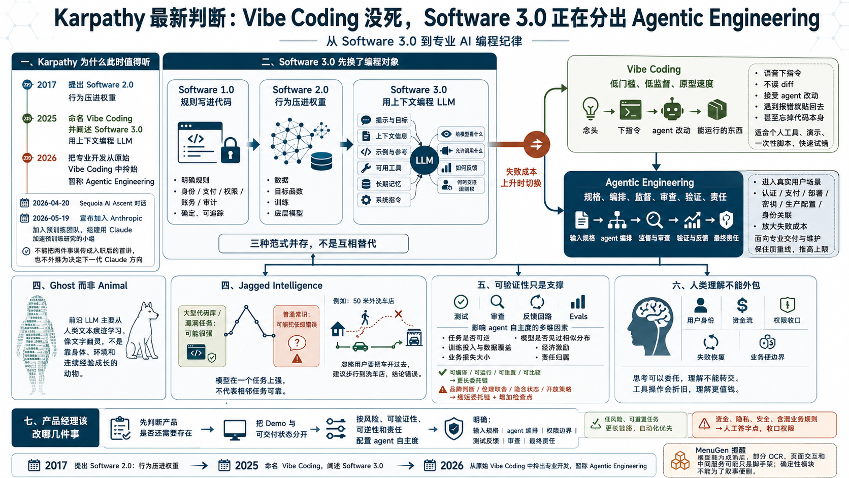Karpathy 与 Software 3.0、Vibe Coding、Agentic Engineering 关系图