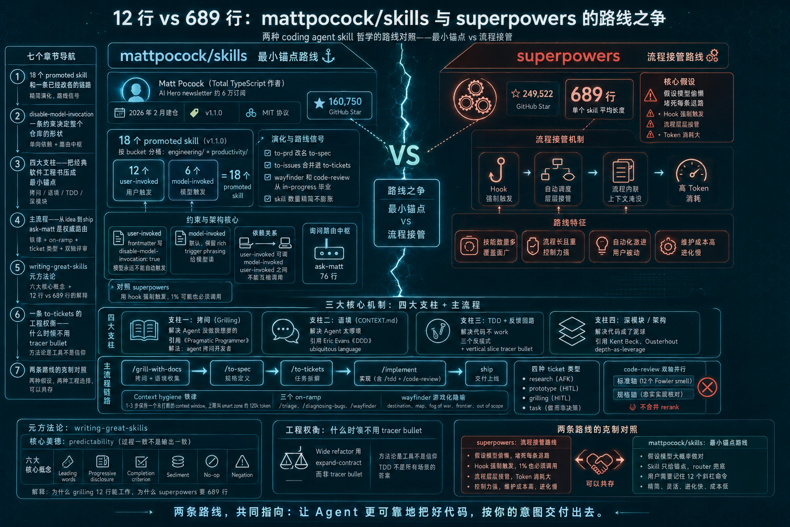 12行 vs 689行 路线之争信息图封面