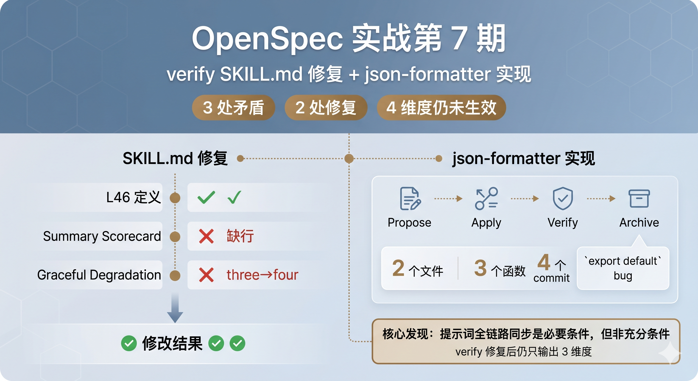 信息图封面：OpenSpec verify 修复 + json-formatter 实现