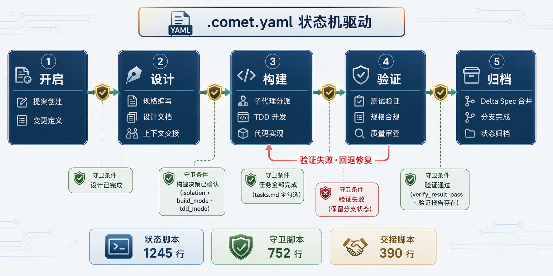 五阶段状态机流程图:open→design→build→verify→archive + Guard 守卫