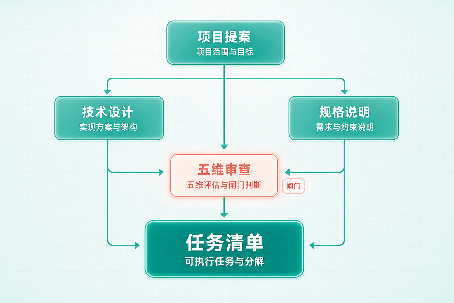 依赖关系图：5 个工件的依赖链