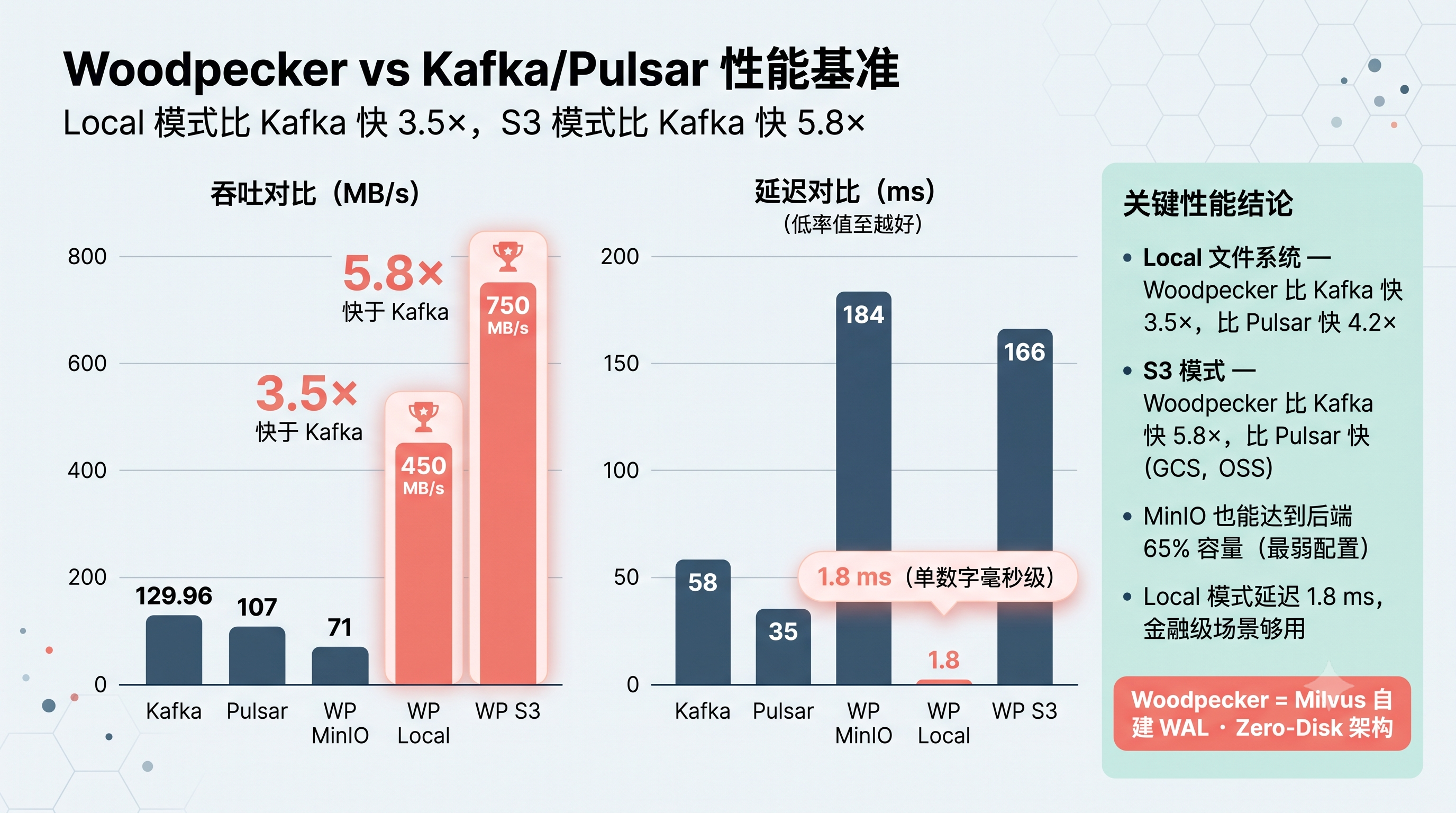 Woodpecker vs Kafka/Pulsar 性能对比：吞吐提升 3.5-7×