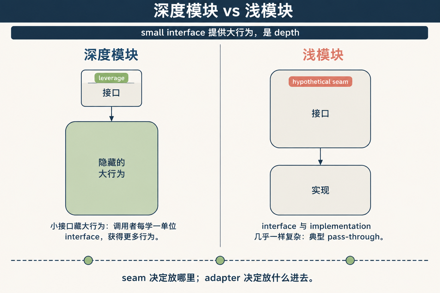 图 2:deep module 用小 interface 提供大行为;seam 是接口所在的可替换位置