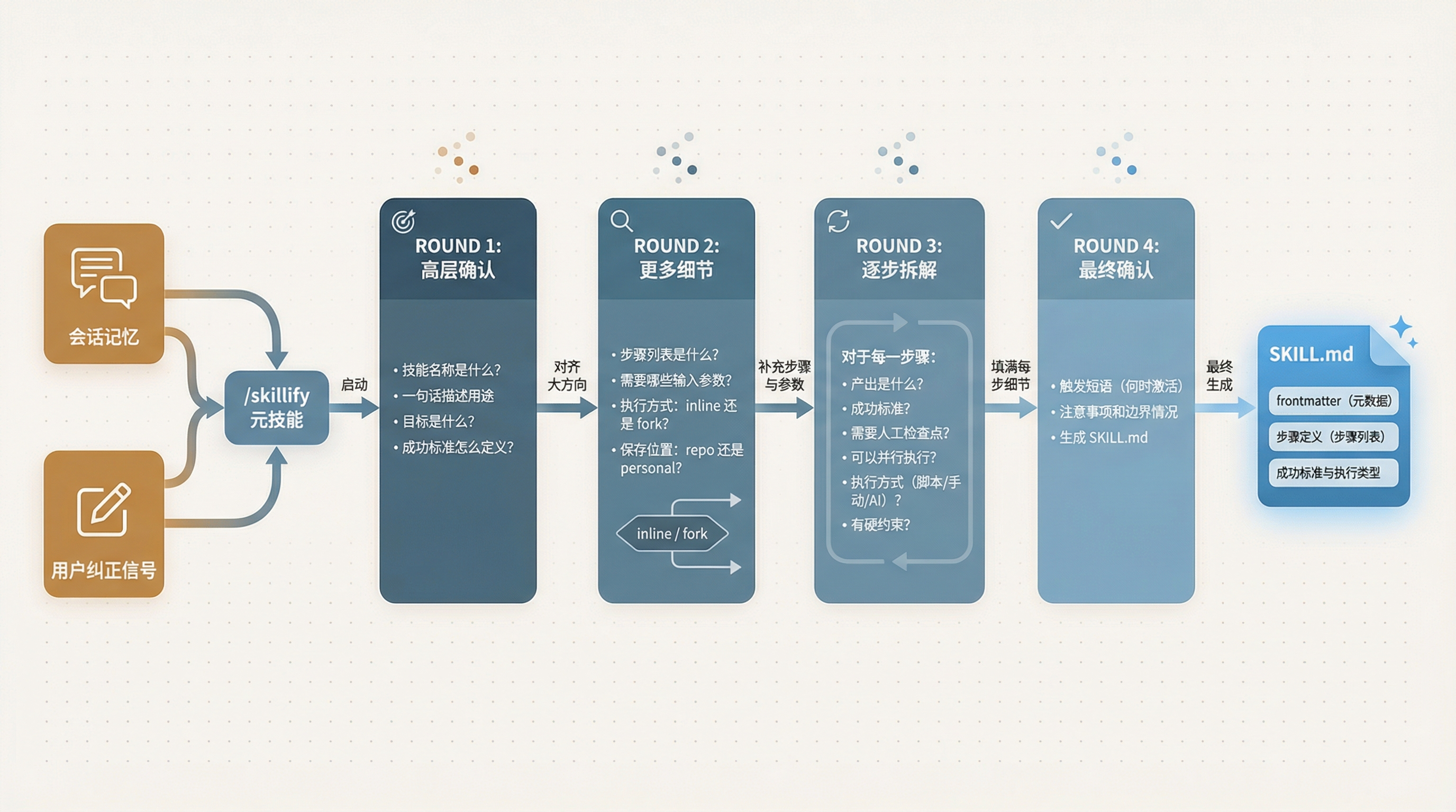 /skillify 四轮采访流程图
