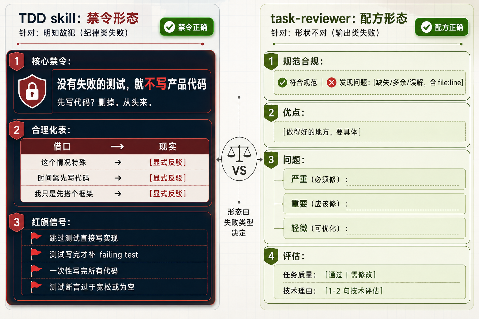形态对比图