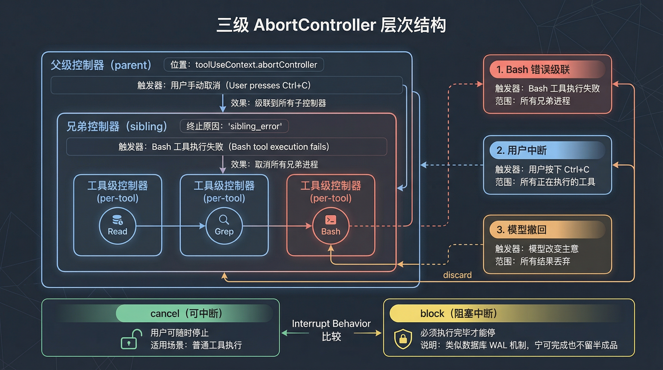 三级 Abort Controller 层次图