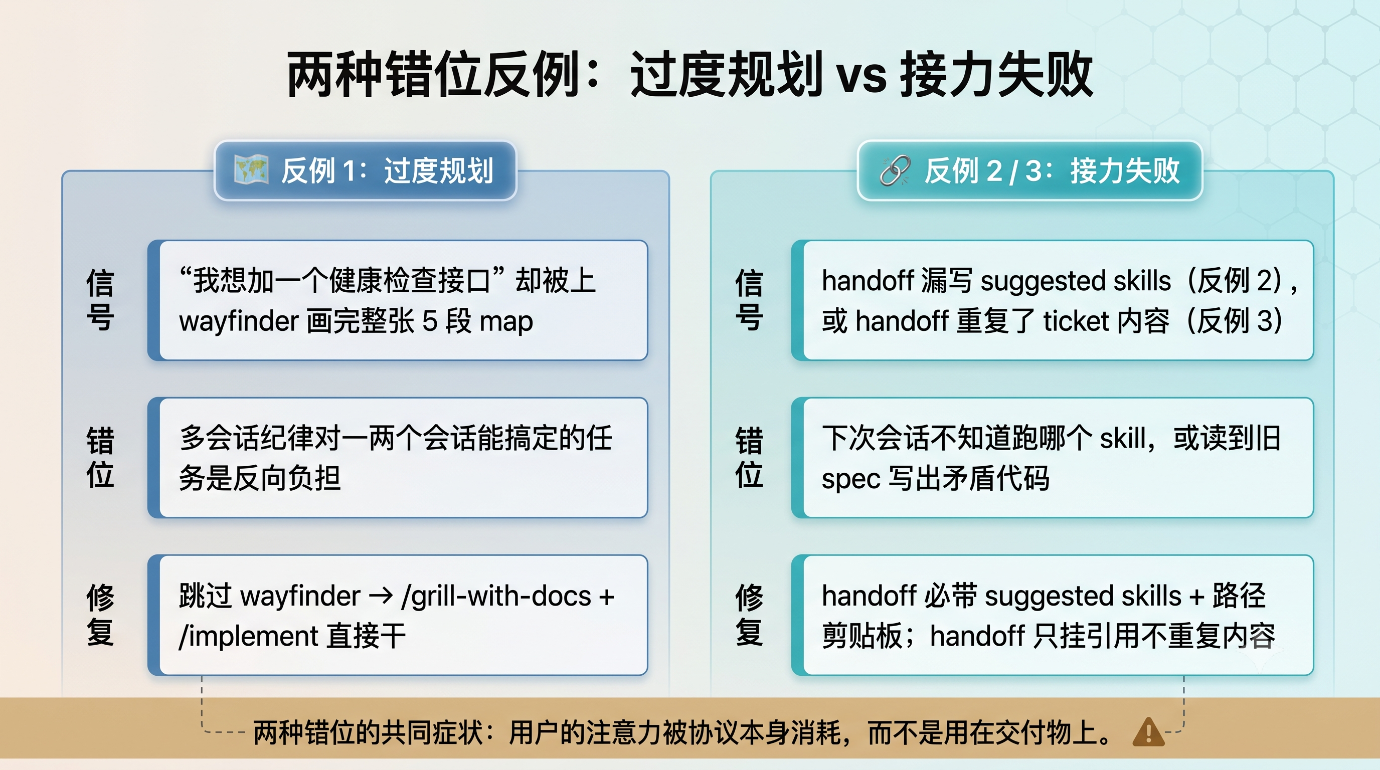 过度规划与接力失败两种错位反例对照