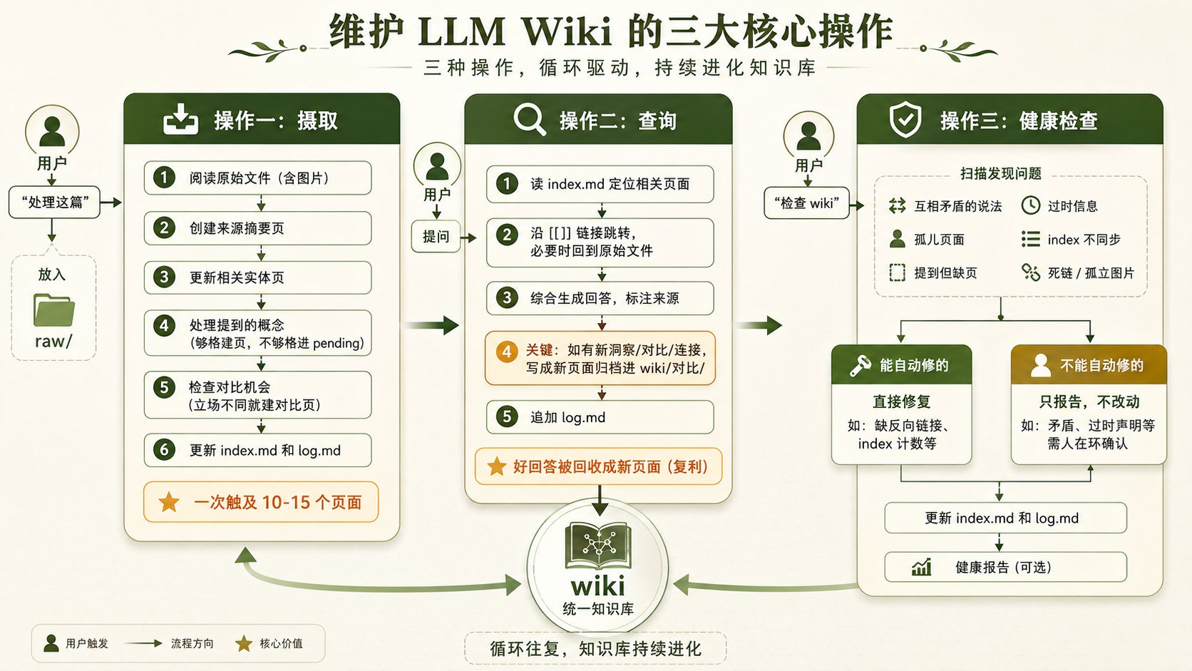 三大核心操作流程图：摄取整合资料、查询沉淀洞察、健康检查维护一致性
