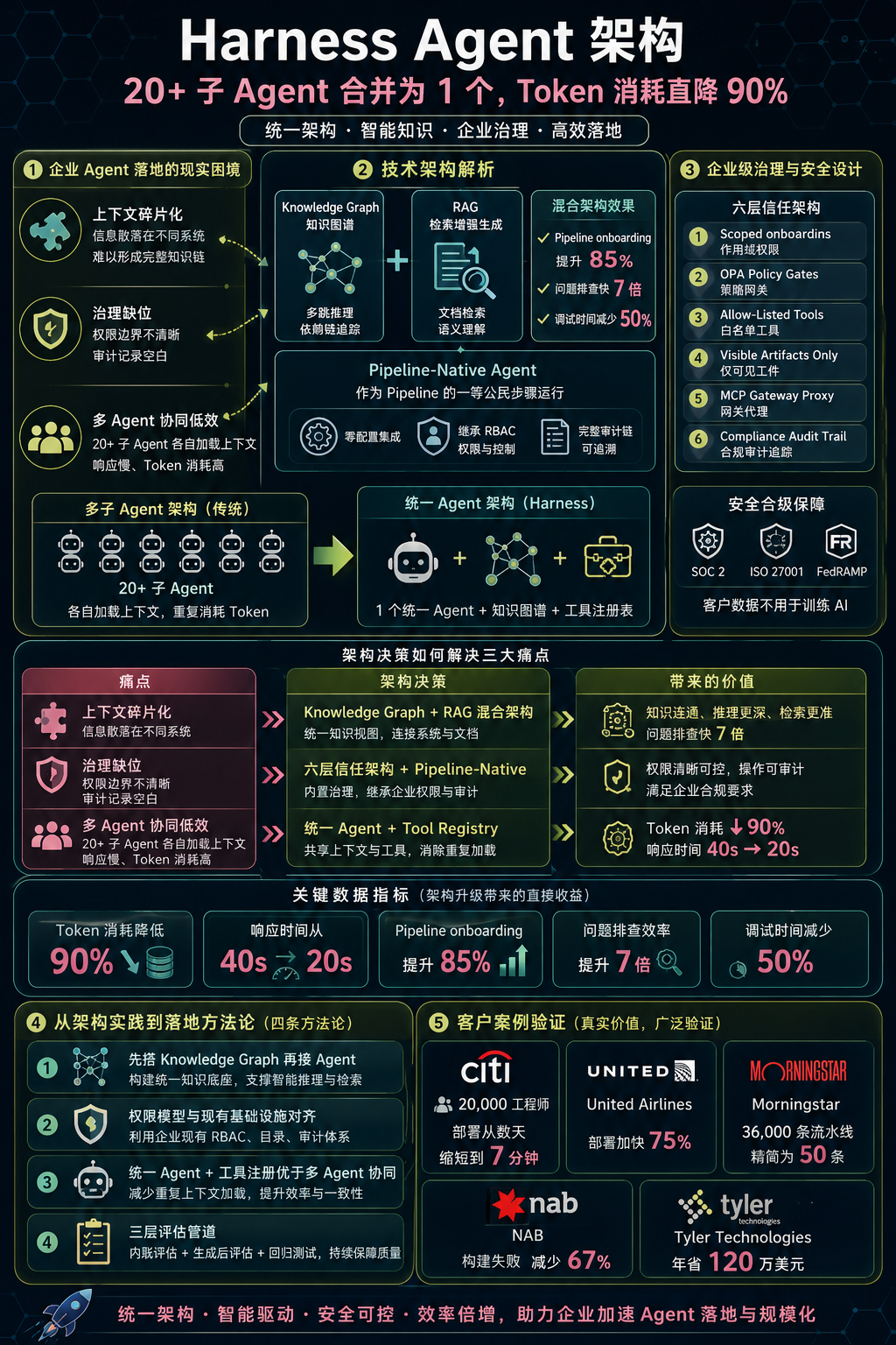封面图:Harness Agent 平台架构全景