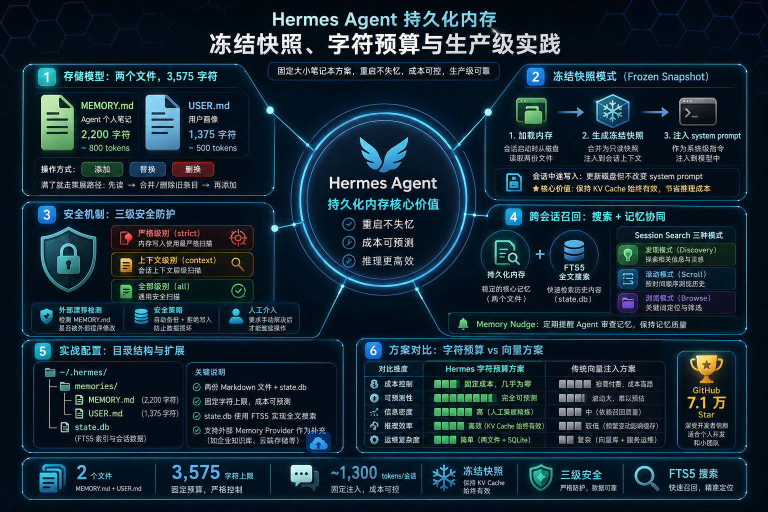 Hermes Agent 持久化内存架构概览
