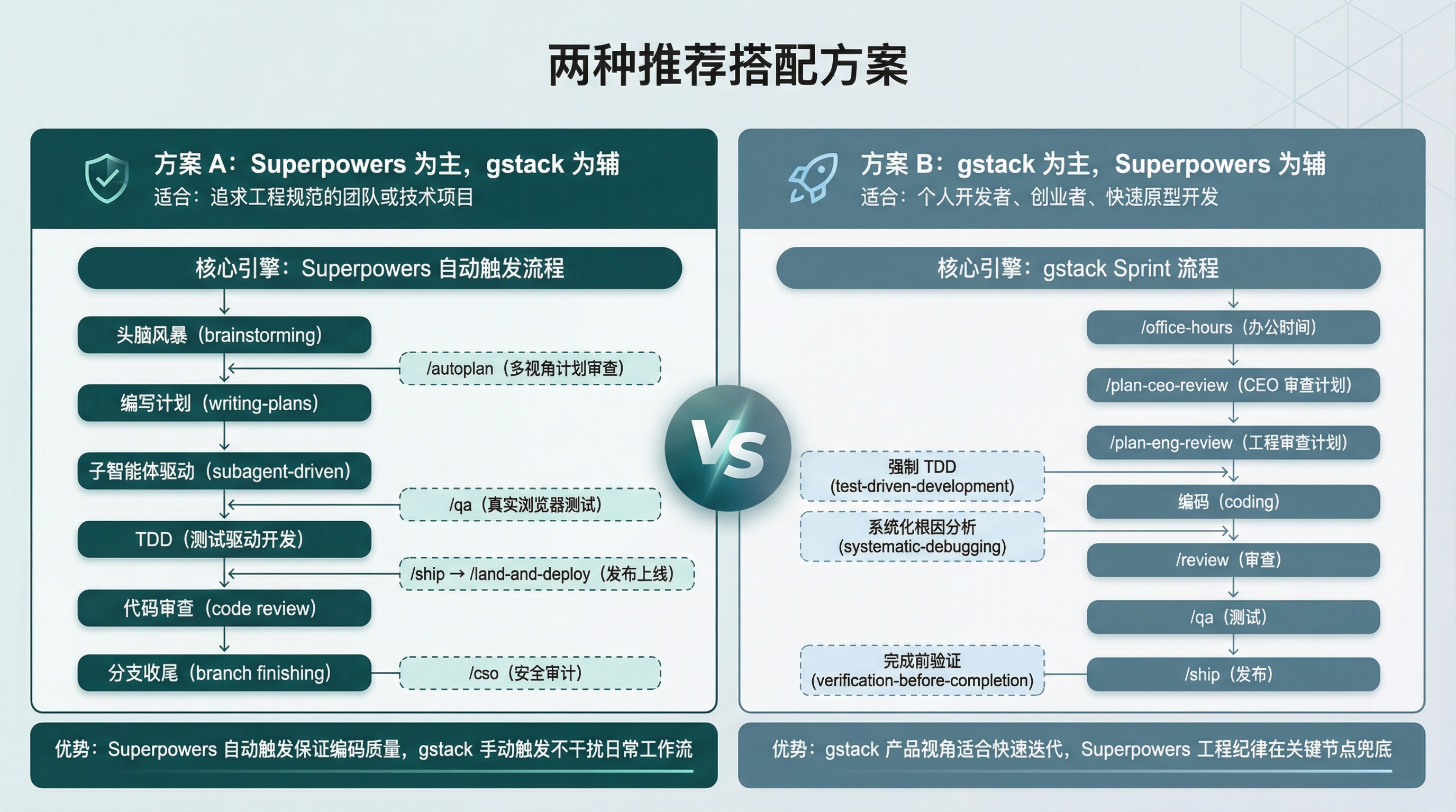 两种搭配方案的适用场景